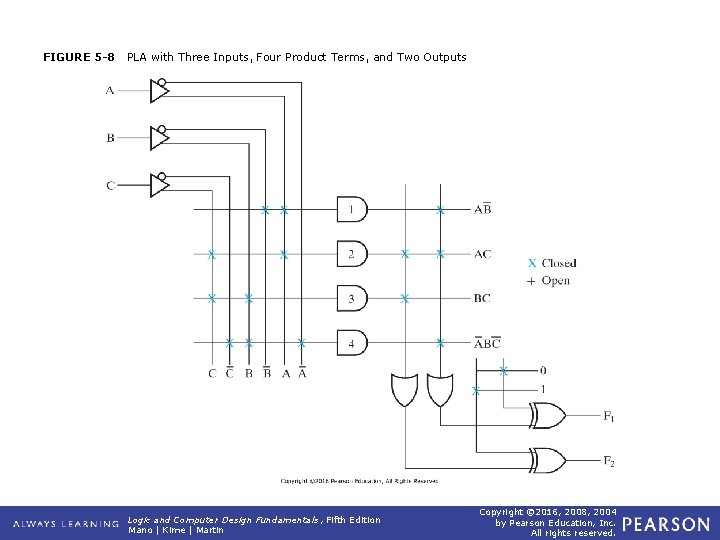 FIGURE 5 -8 PLA with Three Inputs, Four Product Terms, and Two Outputs Logic
