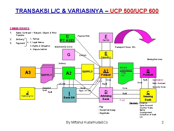 TRANSAKSI L/C & VARIASINYA – UCP 500/UCP 600 3 MAIN ISSUES: 1. Sales Contract