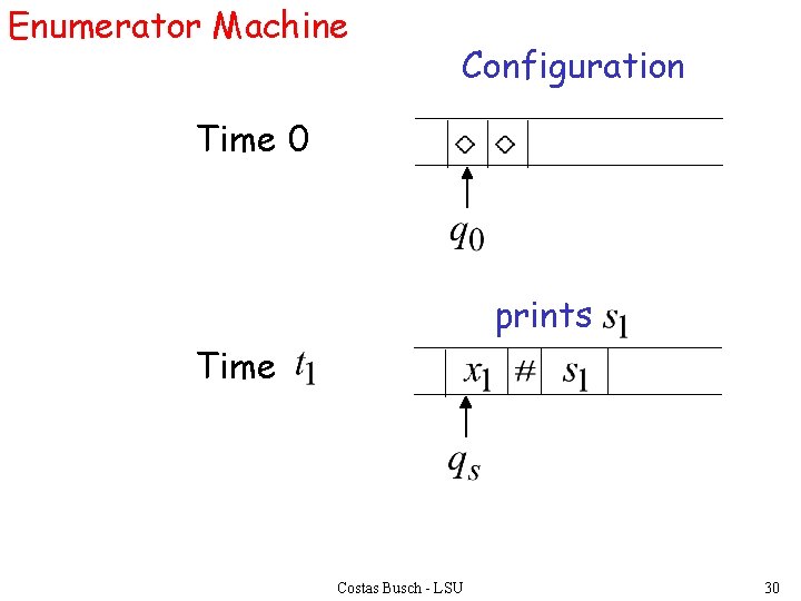 Enumerator Machine Configuration Time 0 prints Time Costas Busch - LSU 30 