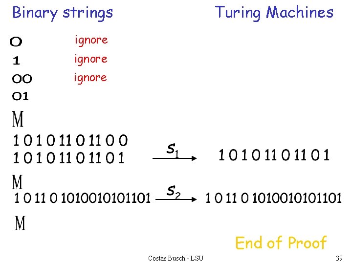 Binary strings Turing Machines ignore End of Proof Costas Busch - LSU 39 