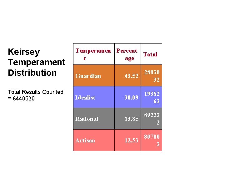 Keirsey Temperament Distribution Total Results Counted = 6440530 Temperamen Percent Total t age Guardian