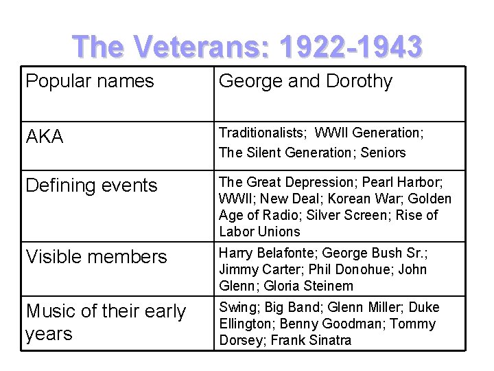 The Veterans: 1922 -1943 Popular names George and Dorothy AKA Traditionalists; WWII Generation; The