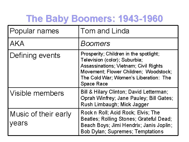 The Baby Boomers: 1943 -1960 Popular names Tom and Linda AKA Boomers Defining events