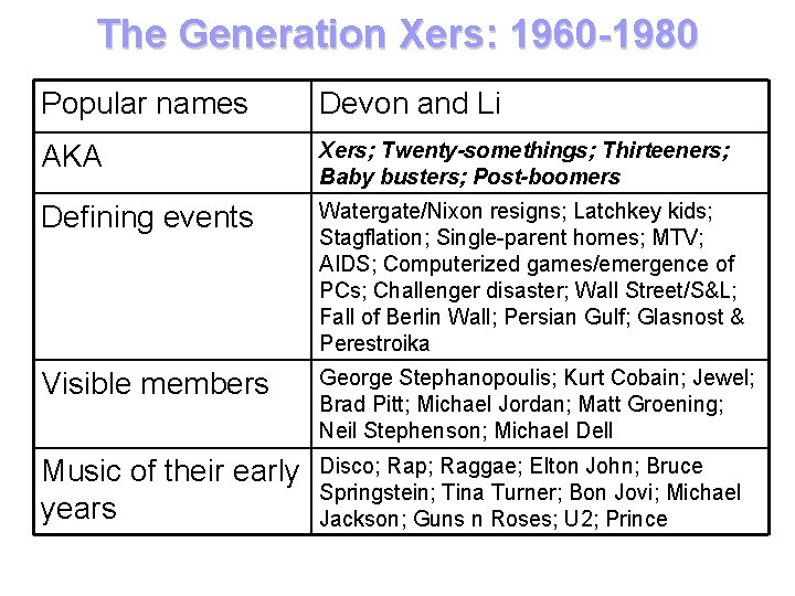 The Generation Xers: 1960 -1980 Popular names Devon and Li AKA Xers; Twenty-somethings; Thirteeners;