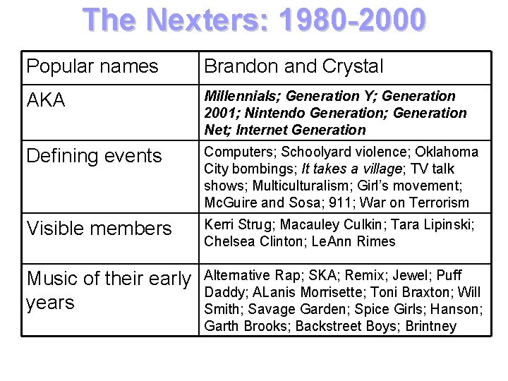 The Nexters: 1980 -2000 Popular names Brandon and Crystal AKA Millennials; Generation Y; Generation