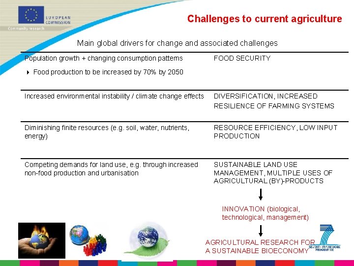 Challenges to current agriculture Main global drivers for change and associated challenges Population growth