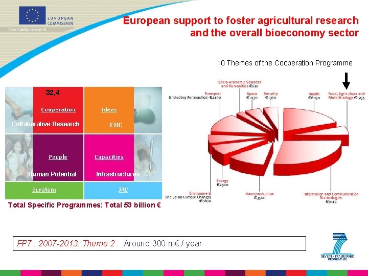 European support to foster agricultural research and the overall bioeconomy sector 10 Themes of