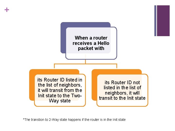+ When a router receives a Hello packet with its Router ID listed in