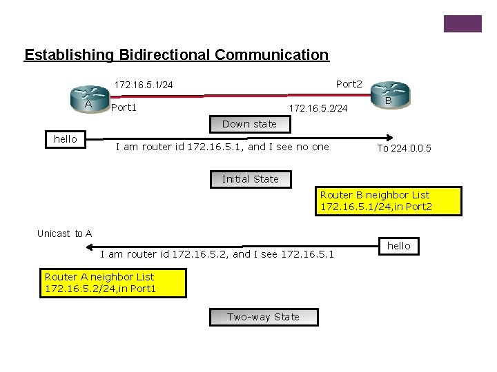 Establishing Bidirectional Communication Port 2 172. 16. 5. 1/24 A Port 1 172. 16.