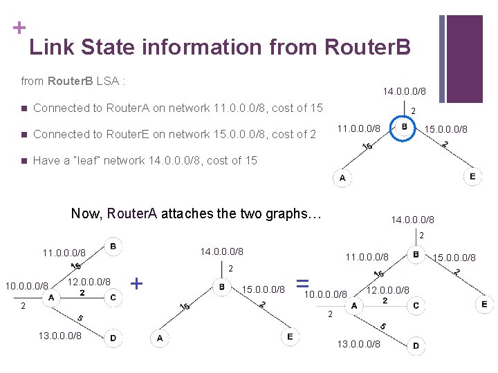 + Link State information from Router. B LSA : 14. 0. 0. 0/8 n