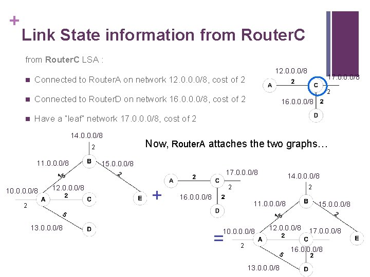 + Link State information from Router. C LSA : n 12. 0. 0. 0/8