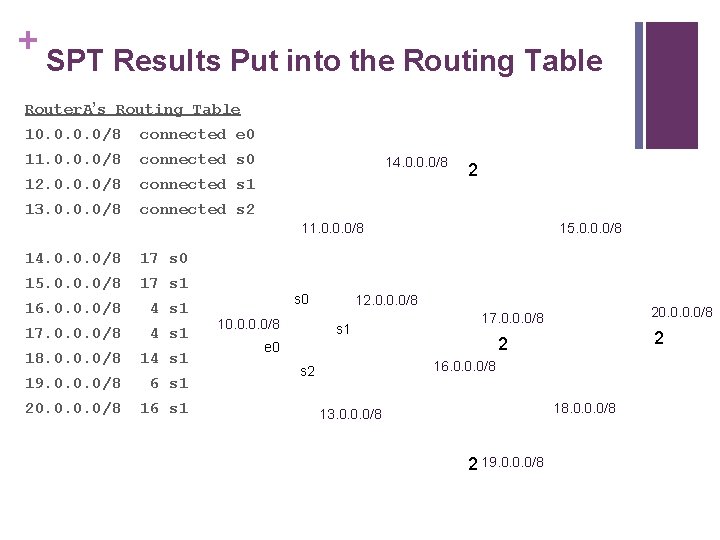 + SPT Results Put into the Routing Table Router. A’s Routing Table 10. 0/8