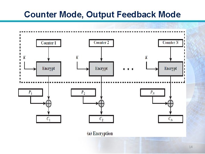 Counter Mode, Output Feedback Mode 14 