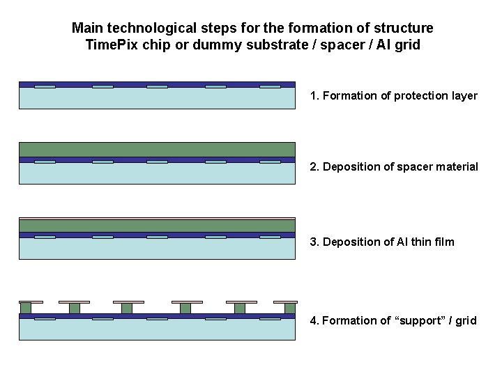 Main technological steps for the formation of structure Time. Pix chip or dummy substrate