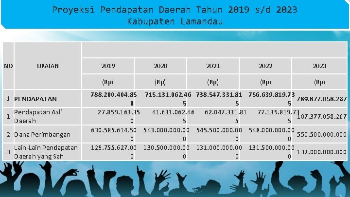 Proyeksi Pendapatan Daerah Tahun 2019 s/d 2023 Kabupaten Lamandau NO URAIAN 1 PENDAPATAN 1