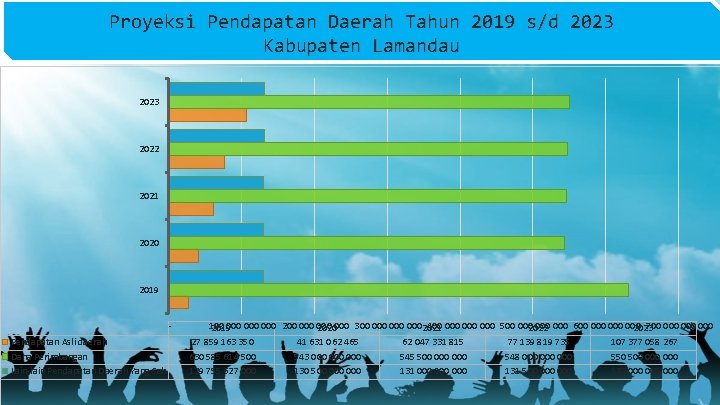 Proyeksi Pendapatan Daerah Tahun 2019 s/d 2023 Kabupaten Lamandau 2023 2022 2021 2020 2019