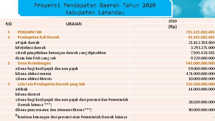 Proyeksi Pendapatan Daerah Tahun 2020 Kabupaten Lamandau NO 1 1 2 3 URAIAN PENDAPATAN