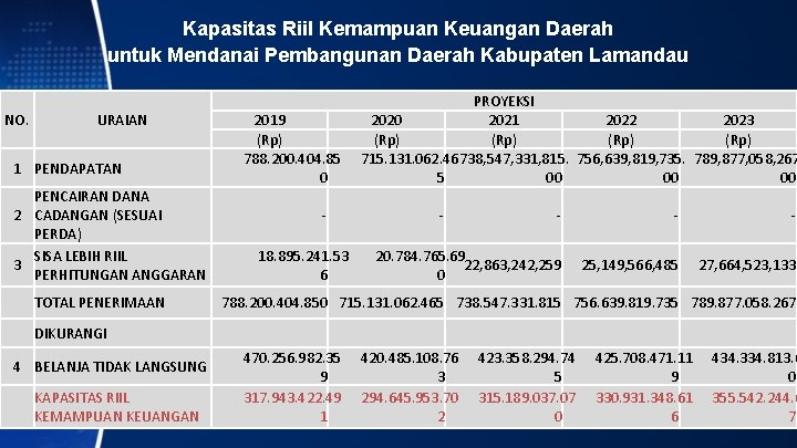 Kapasitas Riil Kemampuan Keuangan Daerah untuk Mendanai Pembangunan Daerah Kabupaten Lamandau NO. URAIAN 1
