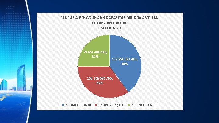 RENCANA PENGGUNAAN KAPASITAS RIIL KEMAMPUAN KEUANGAN DAERAH TAHUN 2020 73 661 488 426; 25%