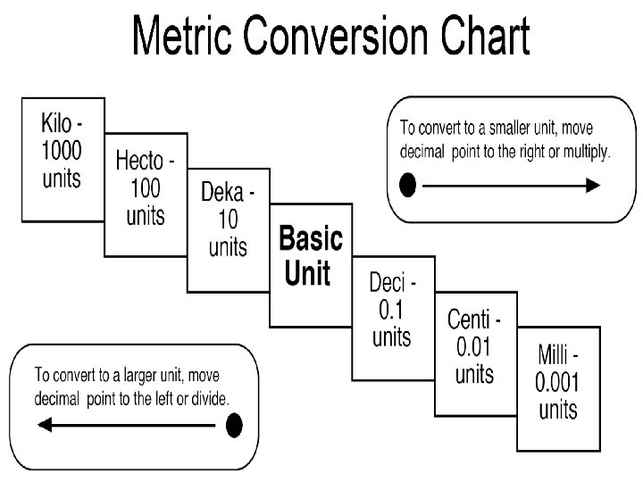 The Metric Staircase 