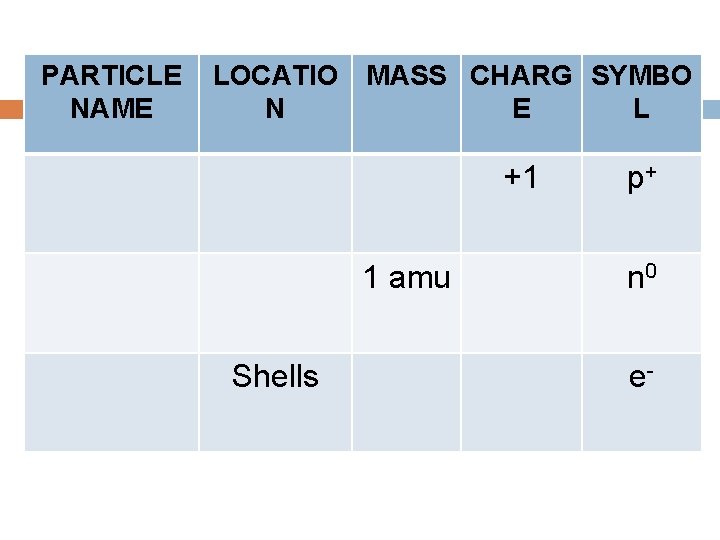 PARTICLE NAME LOCATIO MASS CHARG SYMBO N E L +1 1 amu Shells p+