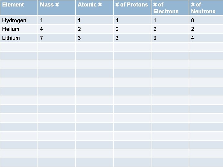 Element Mass # Atomic # # of Protons # of Electrons # of Neutrons