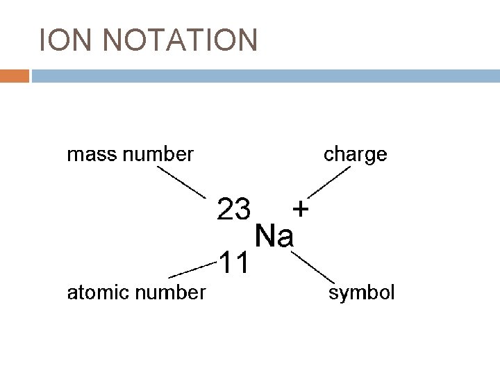 ION NOTATION 