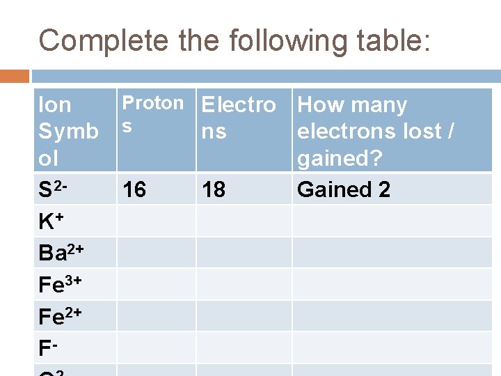 Complete the following table: Ion Symb ol S 2 K+ Ba 2+ Fe 3+