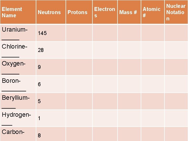 Element Name Neutrons Uranium_____ 145 Chlorine_____ 28 Oxygen_____ 9 Boron_______ 6 Beryllium____ 5 Hydrogen___