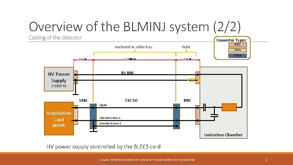 Overview of the BLMINJ system (2/2) Cabling of the detector Connector Types: enclosed in