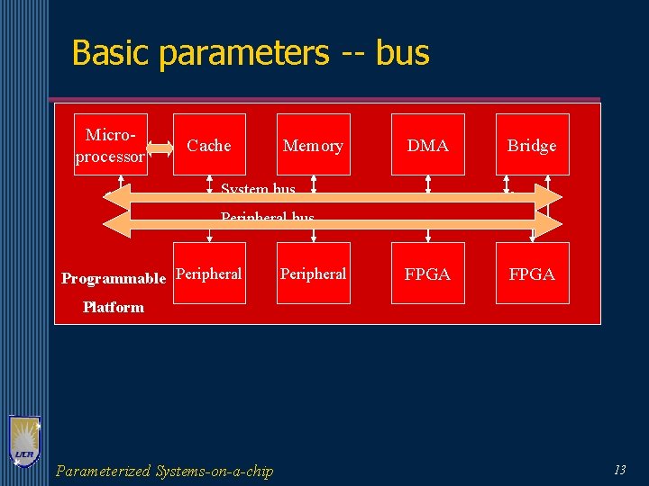 Basic parameters -- bus Microprocessor Cache Memory DMA Bridge FPGA System bus Peripheral bus