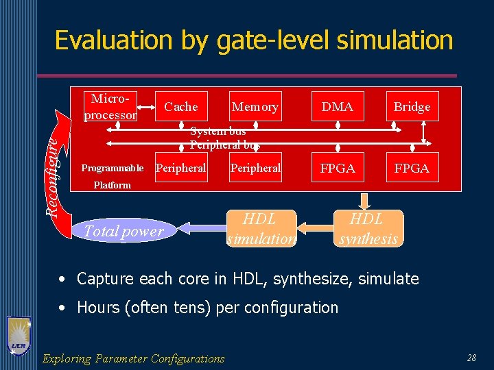 Evaluation by gate-level simulation Reconfigure Microprocessor Cache Memory DMA Bridge FPGA System bus Peripheral