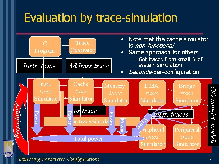 Evaluation by trace-simulation C Program Instr. trace Address trace Cache trace Simulator • Seconds-per-configuration