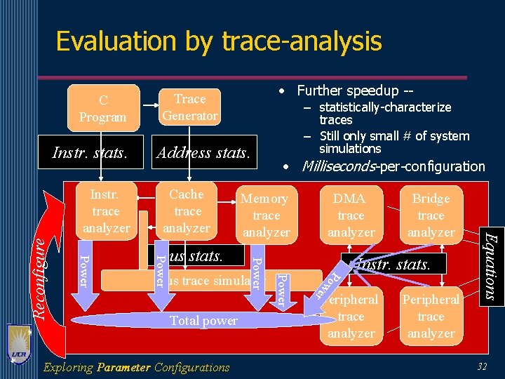 Evaluation by trace-analysis C Program Instr. stats. Cache trace analyzer DMA trace analyzer Po