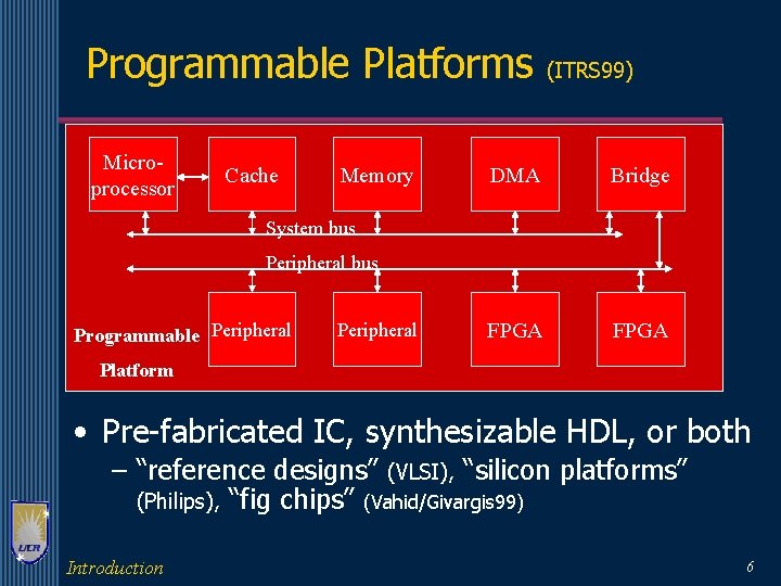 Programmable Platforms Microprocessor Cache Memory (ITRS 99) DMA Bridge FPGA System bus Peripheral bus