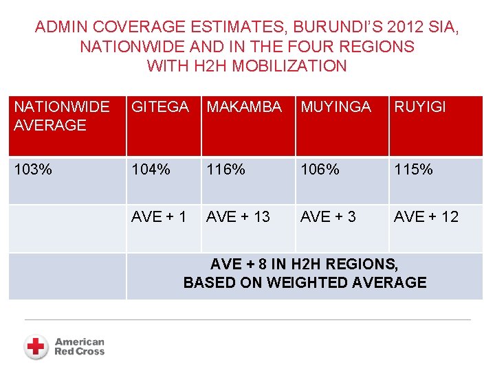ADMIN COVERAGE ESTIMATES, BURUNDI’S 2012 SIA, NATIONWIDE AND IN THE FOUR REGIONS WITH H