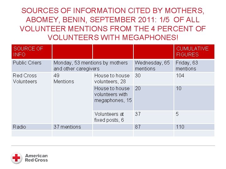 SOURCES OF INFORMATION CITED BY MOTHERS, ABOMEY, BENIN, SEPTEMBER 2011: 1/5 OF ALL VOLUNTEER