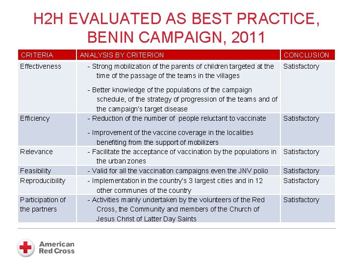 H 2 H EVALUATED AS BEST PRACTICE, BENIN CAMPAIGN, 2011 CRITERIA Effectiveness Efficiency Relevance