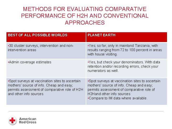 METHODS FOR EVALUATING COMPARATIVE PERFORMANCE OF H 2 H AND CONVENTIONAL APPROACHES BEST OF