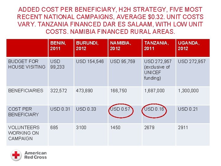 ADDED COST PER BENEFICIARY, H 2 H STRATEGY, FIVE MOST RECENT NATIONAL CAMPAIGNS, AVERAGE