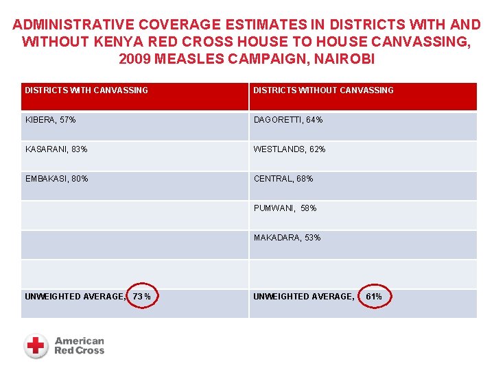 ADMINISTRATIVE COVERAGE ESTIMATES IN DISTRICTS WITH AND WITHOUT KENYA RED CROSS HOUSE TO HOUSE