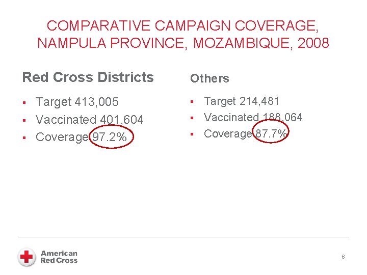 COMPARATIVE CAMPAIGN COVERAGE, NAMPULA PROVINCE, MOZAMBIQUE, 2008 Red Cross Districts § § § Target