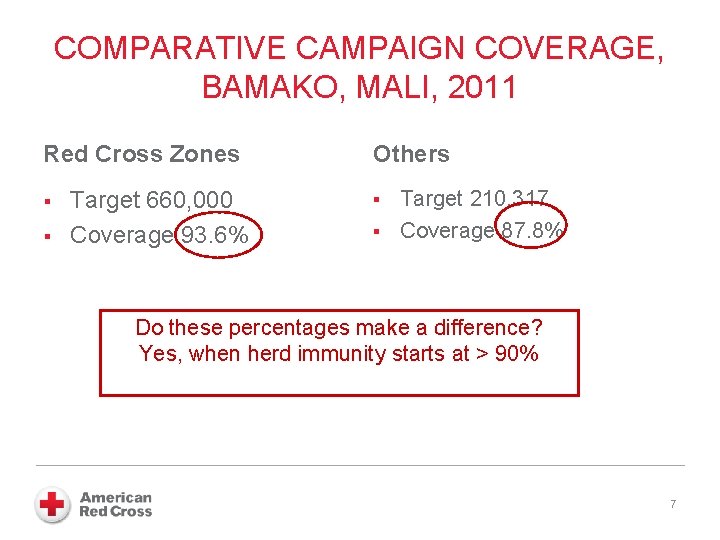 COMPARATIVE CAMPAIGN COVERAGE, BAMAKO, MALI, 2011 Red Cross Zones § § Target 660, 000