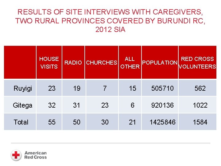 RESULTS OF SITE INTERVIEWS WITH CAREGIVERS, TWO RURAL PROVINCES COVERED BY BURUNDI RC, 2012