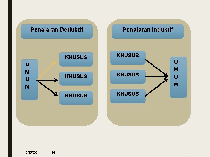 Penalaran Deduktif U M 9/25/2021 BI Penalaran Induktif KHUSUS KHUSUS U M 4 