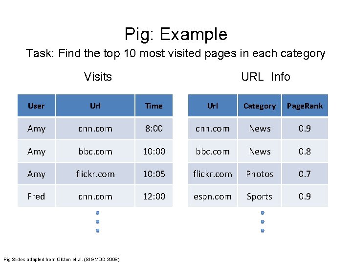 Pig: Example Task: Find the top 10 most visited pages in each category Visits