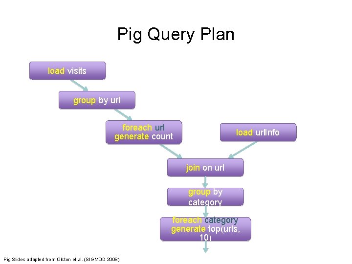 Pig Query Plan load visits group by url foreach url generate count load url.
