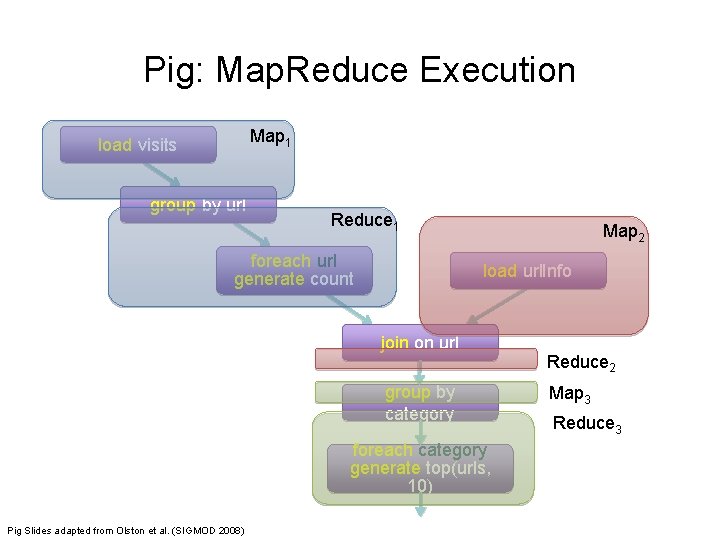 Pig: Map. Reduce Execution Map 1 load visits group by url Reduce 1 foreach