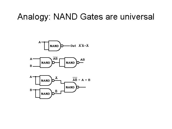 Analogy: NAND Gates are universal 