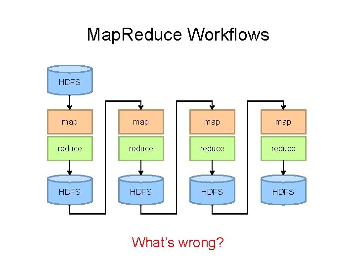 Map. Reduce Workflows HDFS map map reduce HDFS What’s wrong? 